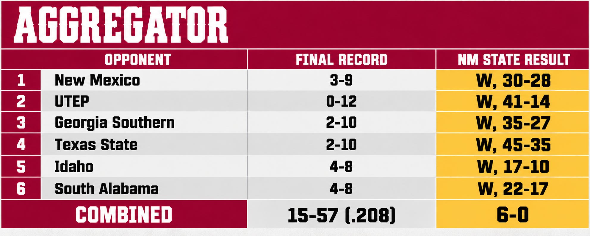 NM State vs Sam Houston Final Prediction & Preview: