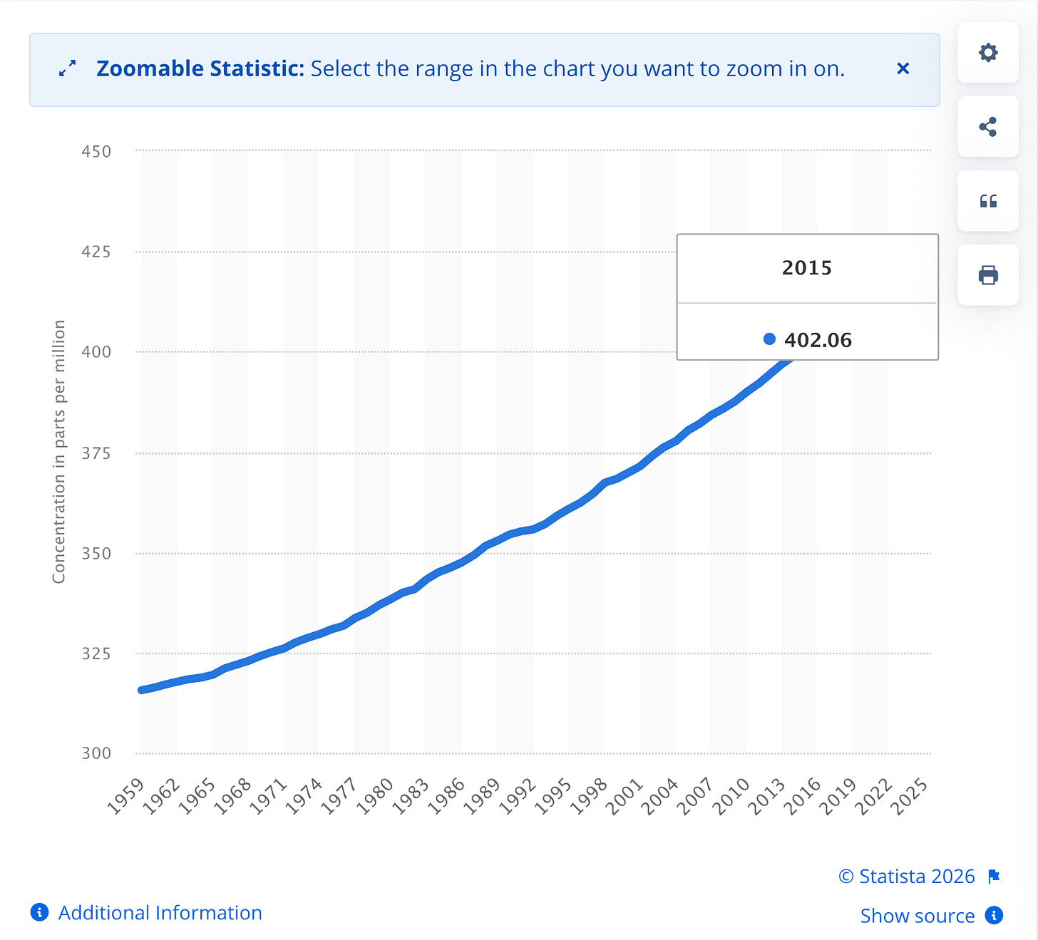 Graphic from Statista of climbing CO2 with 2015 highlghtedat 402 ppm.