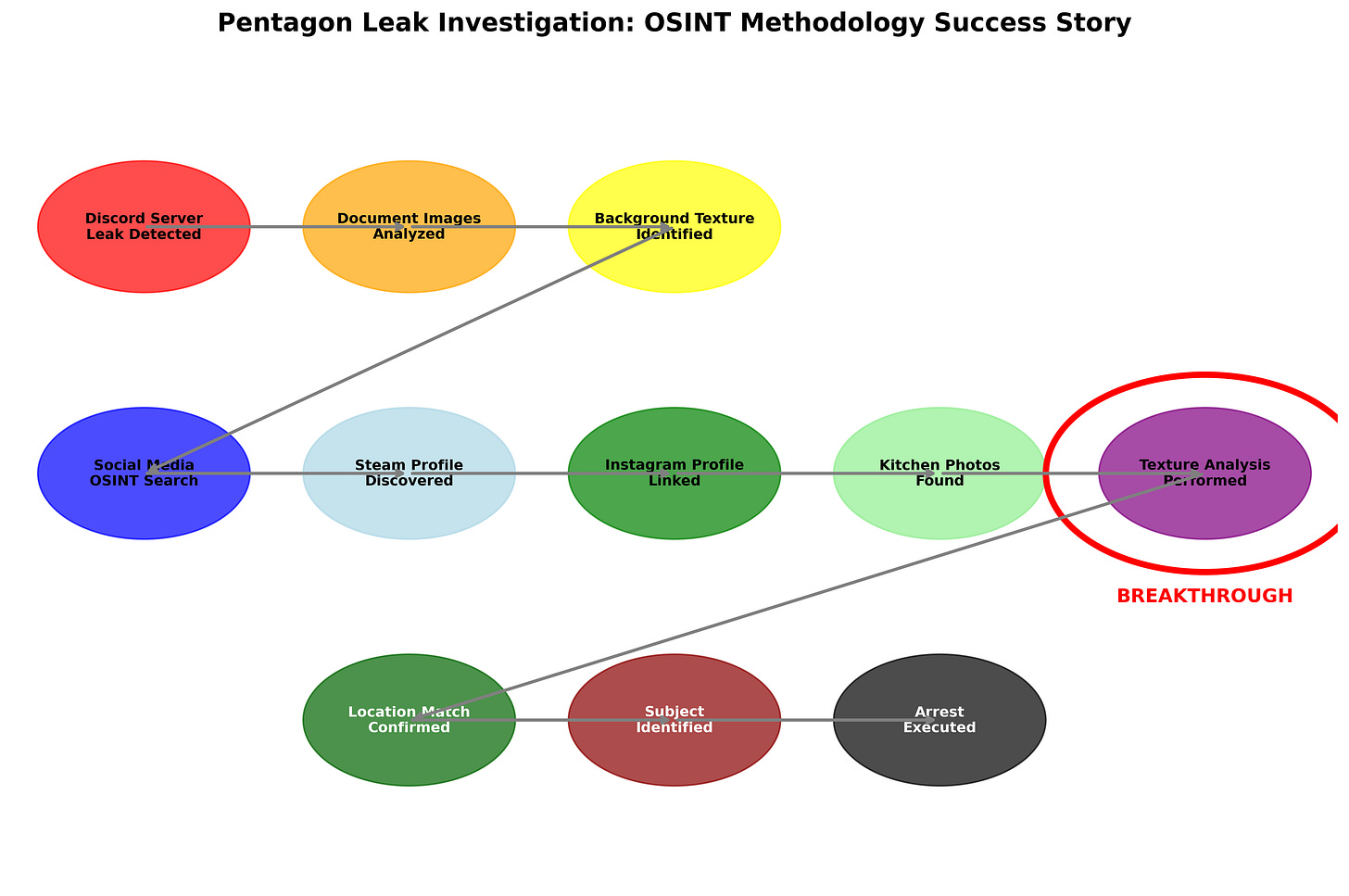 Pentagon Investigation Flow