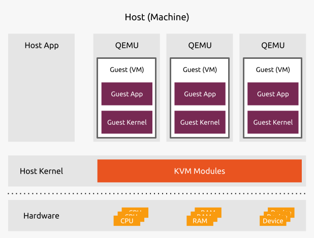 KVM hypervisor: a beginners' guide | Ubuntu