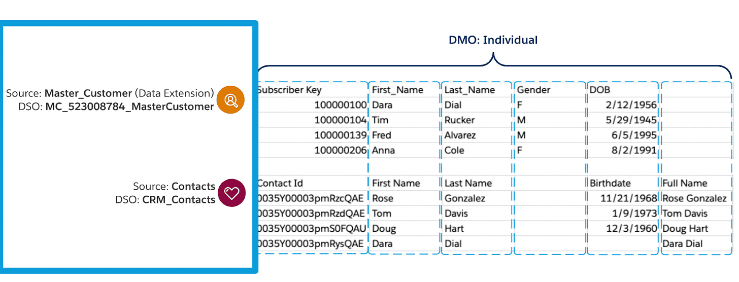 chart showing 2 sources of ingested data