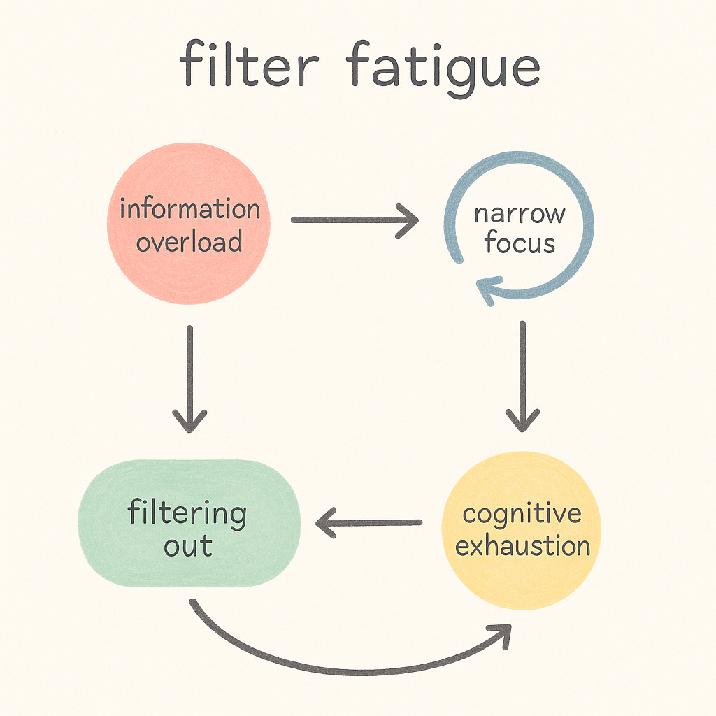 A circular diagram showing the filter fatigue cycle with four connected elements: "information overload" (coral circle) leads to "narrow focus" (blue circle with arrow), which leads to "cognitive exhaustion" (yellow circle), which leads to "filtering out" (green oval), which connects back to information overload with arrows showing the cyclical relationship.