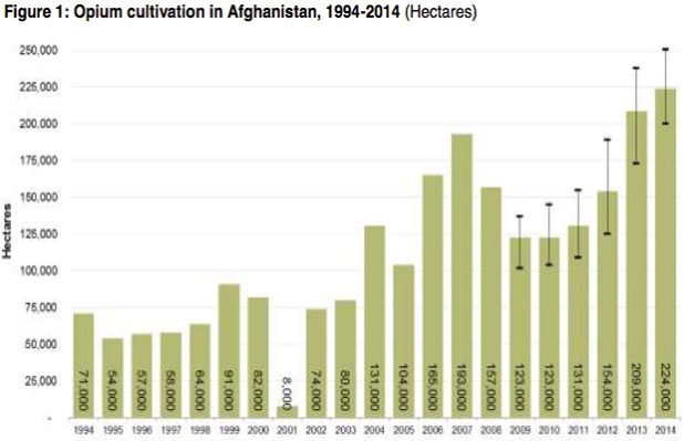 Opium-Afghanistan-chart Opium-Afghanistan-chart
