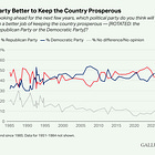 Polls show voters now trust Democrats more to handle the economy