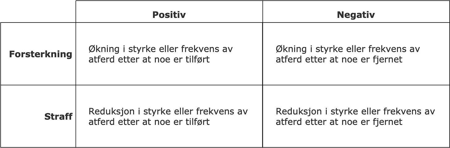 Forsterkning og straff Forsterkning og straff