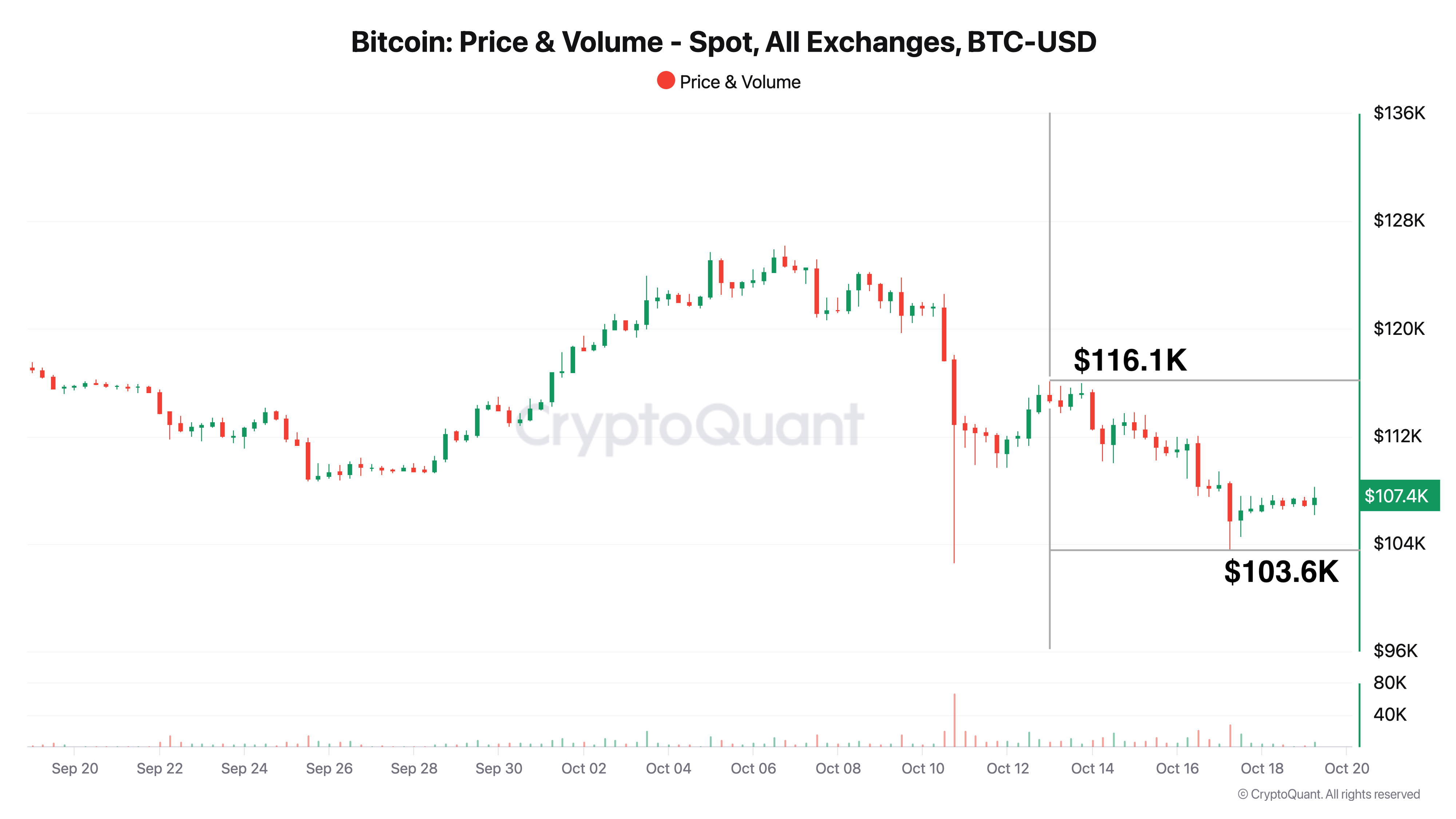 Bitcoin Trends – W3 October 2025 - by Axel Adler Jr