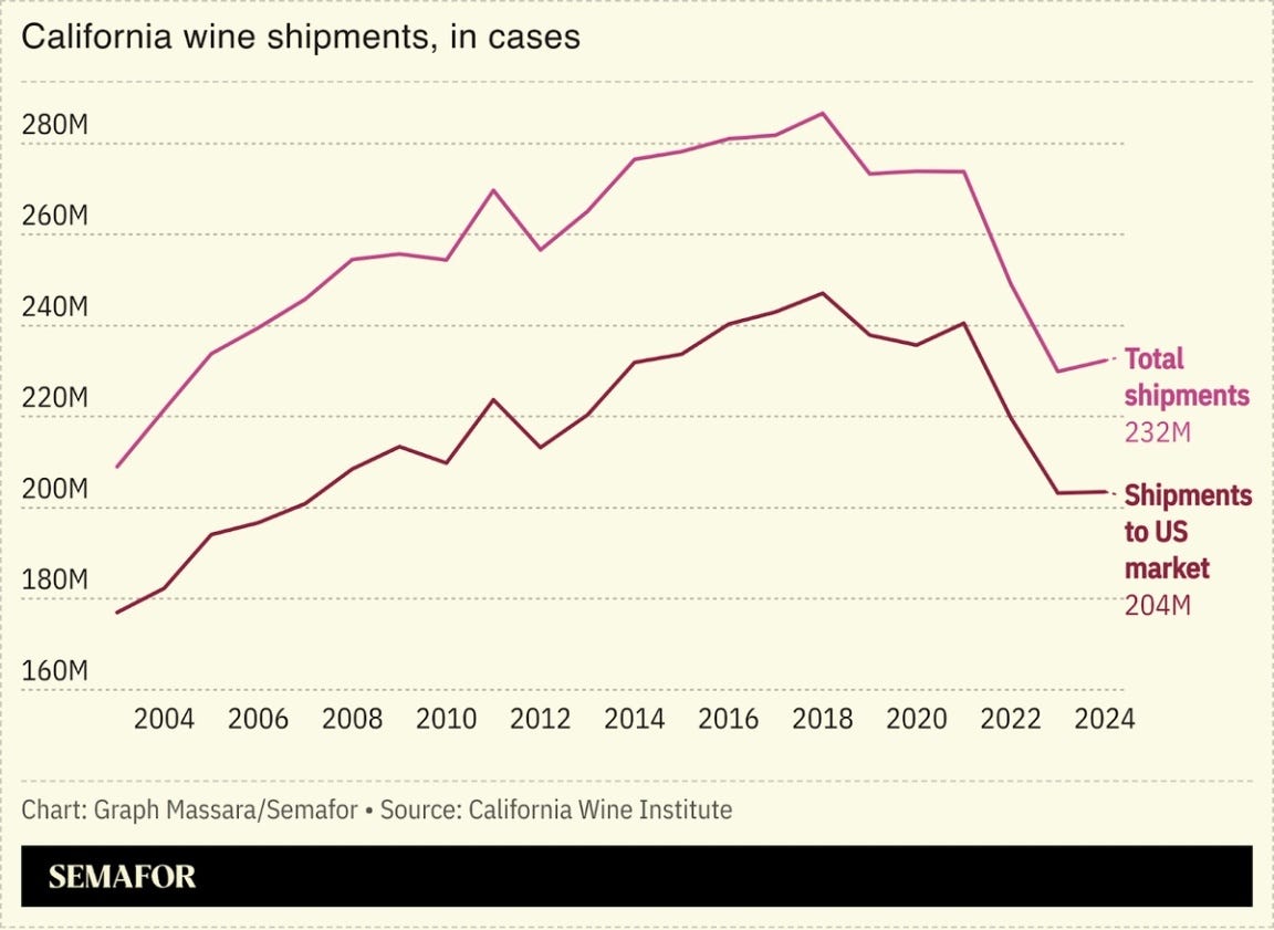Chart showing California wine sales