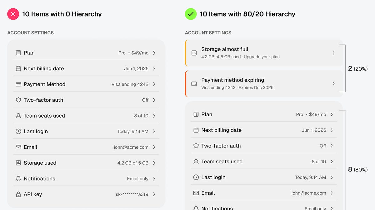 The 80/20 Rule as a Visual Hierarchy Framework