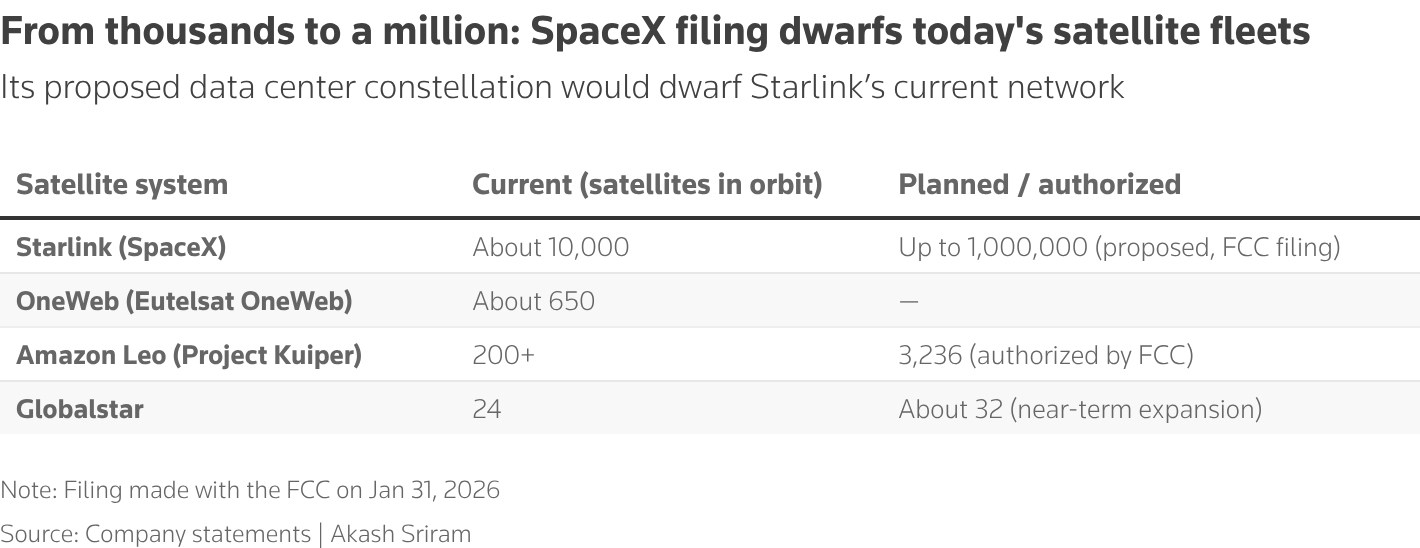 Its proposed data center constellation would dwarf Starlink’s current network by several magnitudes