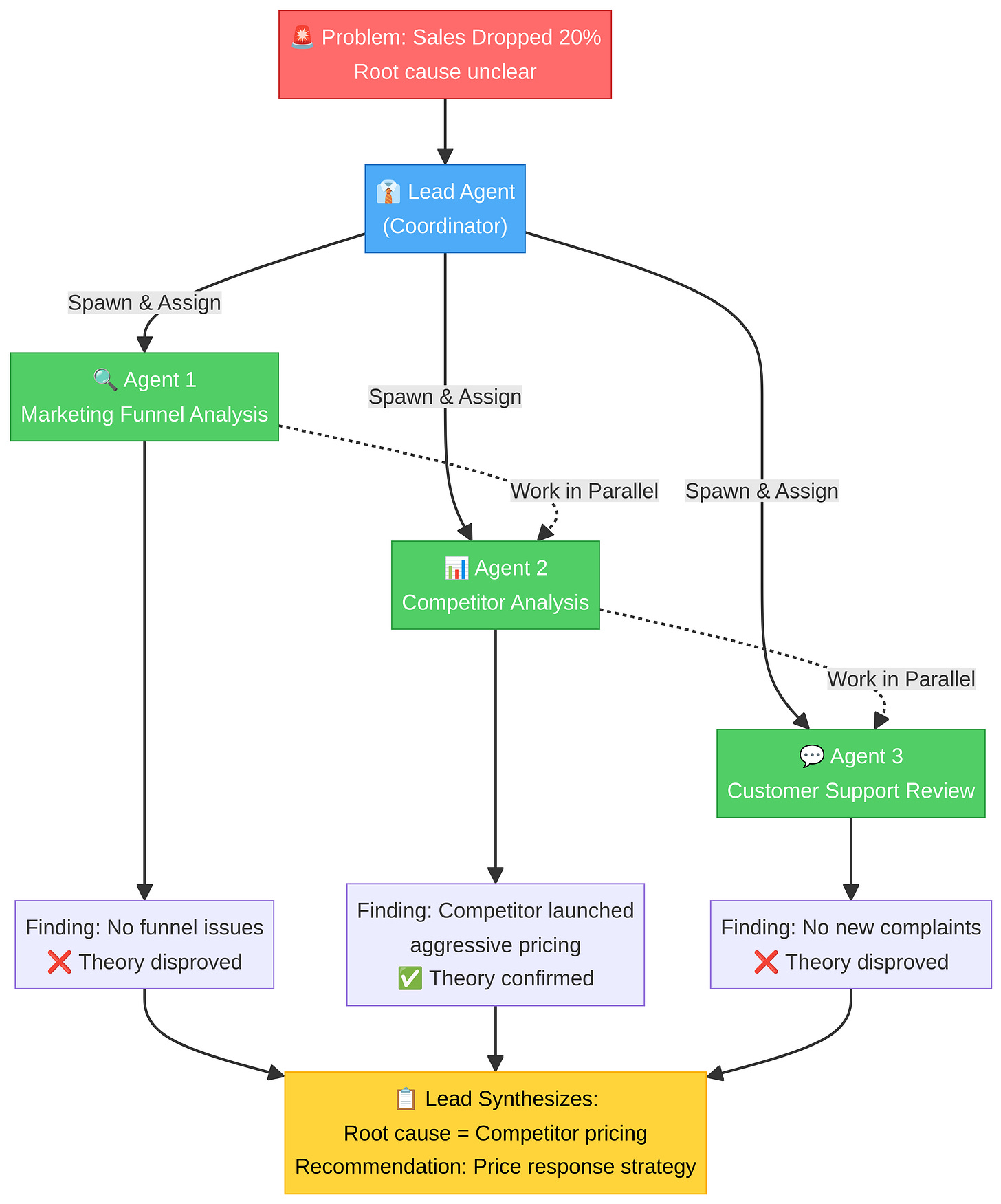 Root Cause Analysis workflow showing parallel investigation by three agents