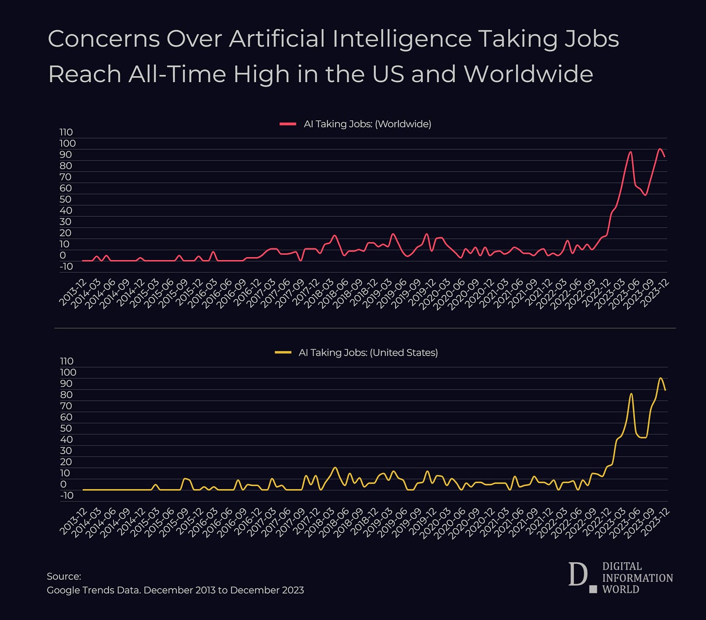 Searches for "AI Taking Jobs" Soared by 304% Globally in the Past Year, Led  by Heightened Australian Concern