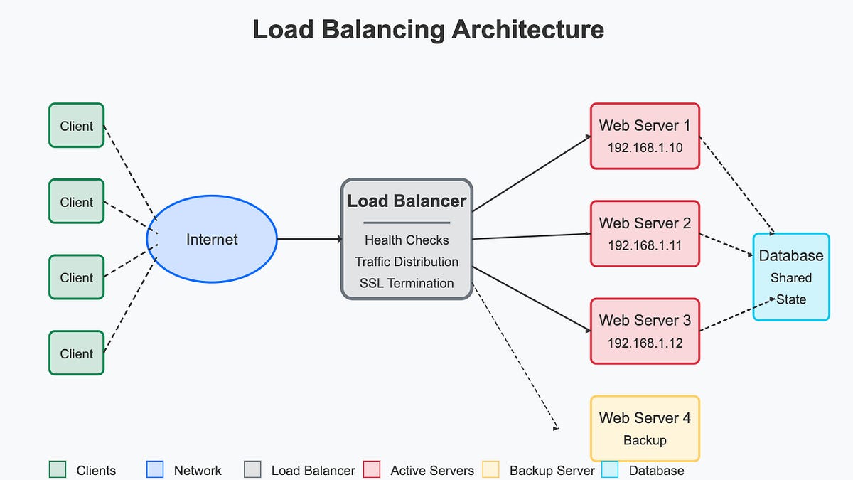 System Design Fundamentals: Load Balancing