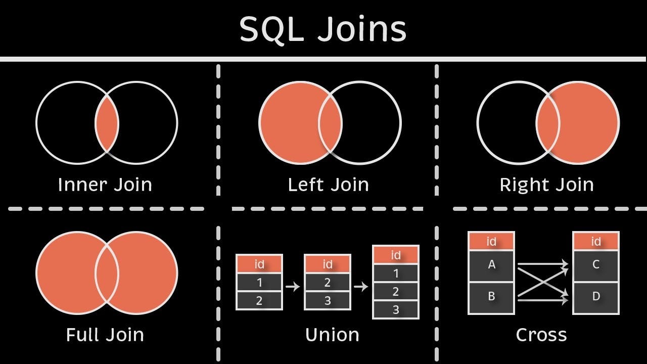 6 SQL Joins you MUST know! (Animated + Practice) 6 SQL Joins you MUST know! (Animated + Practice)