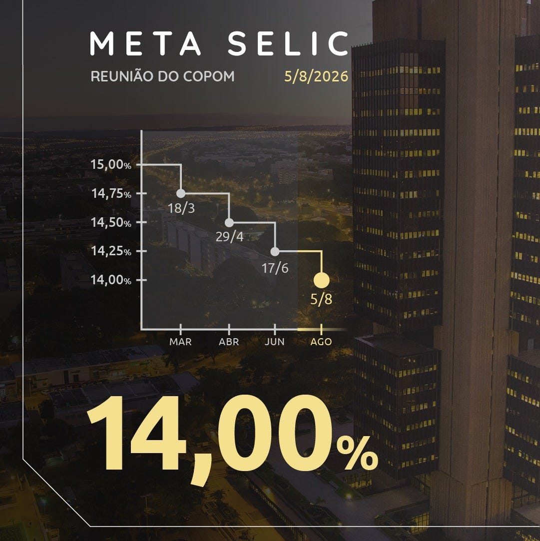 #ParaTodosVerem: 
Imagem com fotografia aérea noturna de Brasília, tendo em destaque o edifício-sede do BC. Na parte superior, está o texto: “META SELIC. REUNIÃO DO COPOM 5/8/2026”. Ao centro, há um gráfico em formato de escada mostrando a trajetória da taxa Selic, com marcações em “15,00%”, “14,75%”, “14,50%”, “14,25%” e “14,00%”. Os pontos do gráfico estão identificados pelas datas “18/3”, “29/4”, “17/6” e “5/8”, distribuídos sobre os meses “MAR”, “ABR”, “JUN” e “AGO”. Na parte inferior, em grande destaque na cor amarela, está o texto: “14,00%”. No rodapé aparece o logotipo acompanhado do texto “BANCO CENTRAL DO BRASIL” e o endereço “bcb.gov.br”.