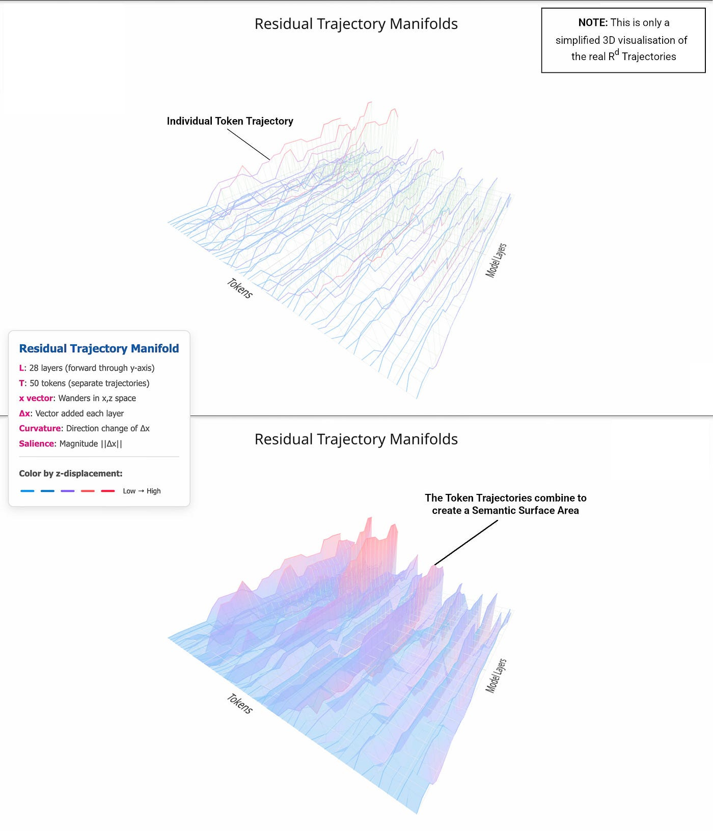 Unlike a Recursive Neural Network with feedback from step t to step t+1 (e.g. a time-wise loop), LLMs exhibit a depth-wise loop. One that echoes through the layers and reverberates across the context window, drawing from all the previous tokens. As each token responds to those that came before, it also contributes to the shaping of the ones that follow. It’s not circular. It’s cascading. Unlike a Recursive Neural Network with feedback from step t to step t+1 (e.g. a time-wise loop), LLMs exhibit a depth-wise loop. One that echoes through the layers and reverberates across the context window, drawing from all the previous tokens. As each token responds to those that came before, it also contributes to the shaping of the ones that follow. It’s not circular. It’s cascading.