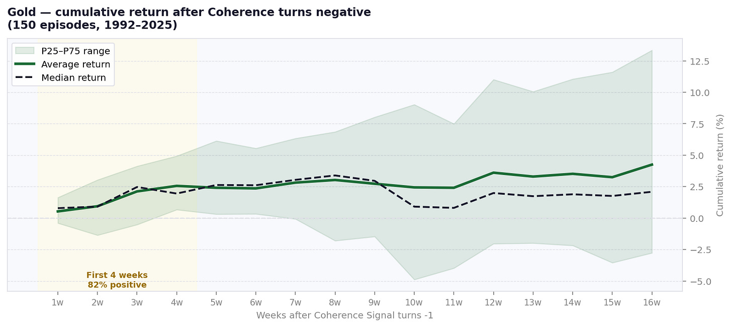 Chart 3: Return profile after Coherence turns negative Chart 3: Return profile after Coherence turns negative