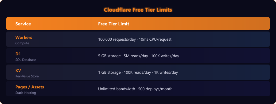 Cloudflare Free Tier Limits