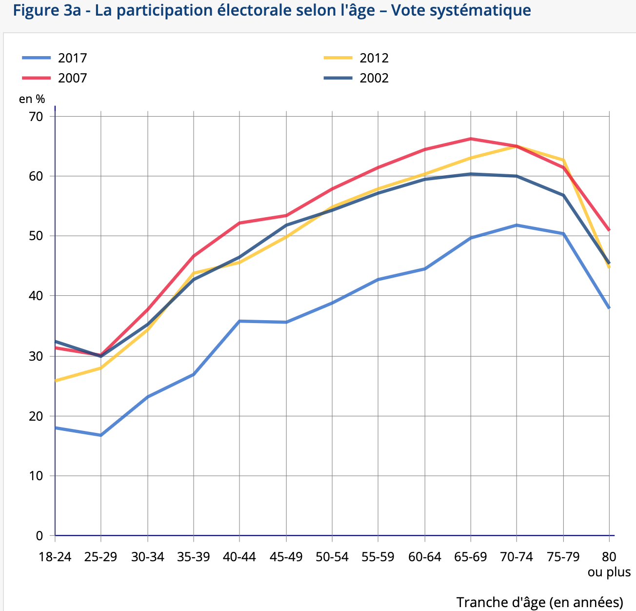 La participation électorale selon l'âge
