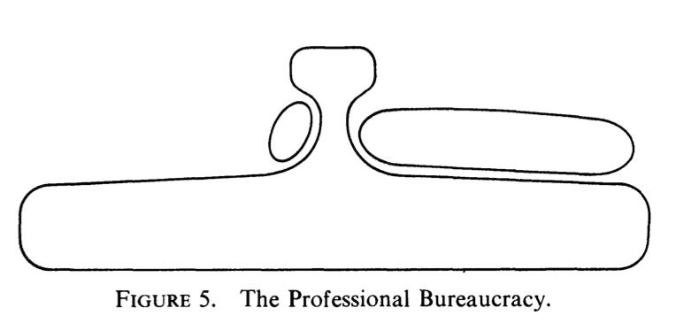 Image of The Professional Bureaucracy from Mintzberg's 1980 Structure in 5's. Comprised of one blob with small top apex, and stretched out base, and small blog on one side and another bigger blog on the other side
