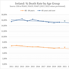 Part 3 - A Nation Grows Older: Disparate Mortality Trends and Other Demographic Curiosities