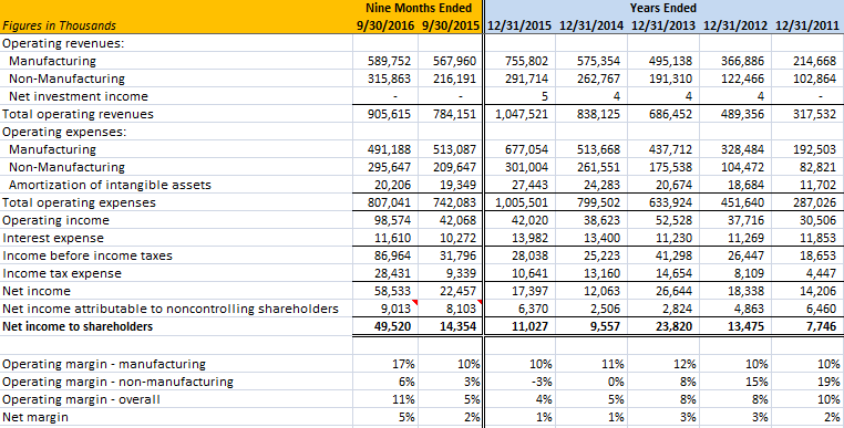Markel Ventures Income Statement Markel Ventures Income Statement
