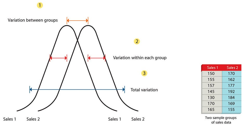 Looking at the newly transformed data from our explanatory variables, and seeing what the total variance means.