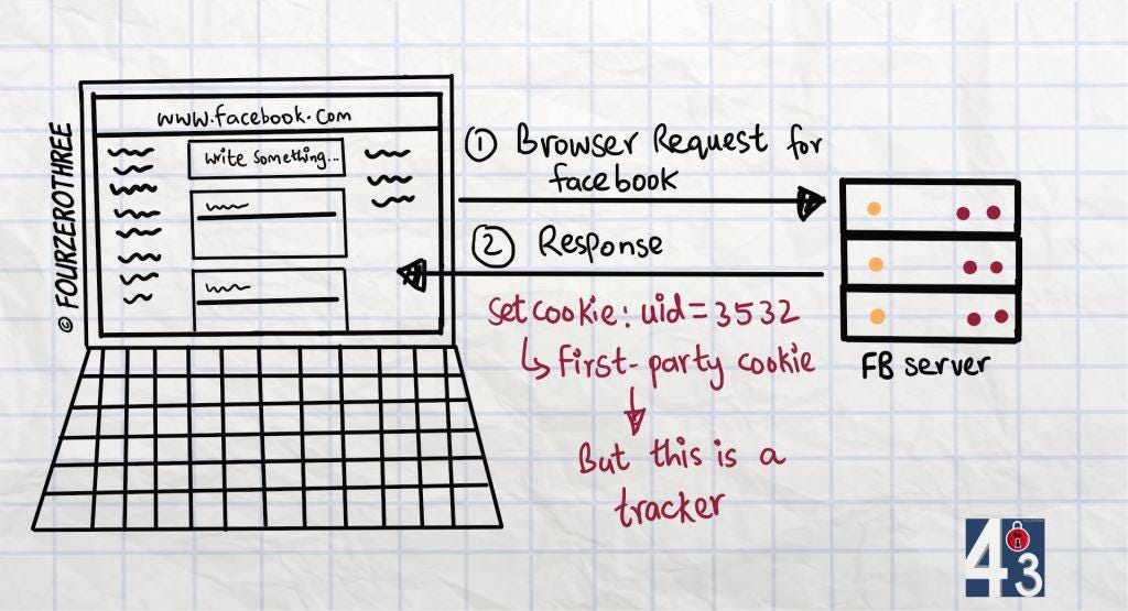 All you need to know about cookies - Part II (How third-party cookies track you online)