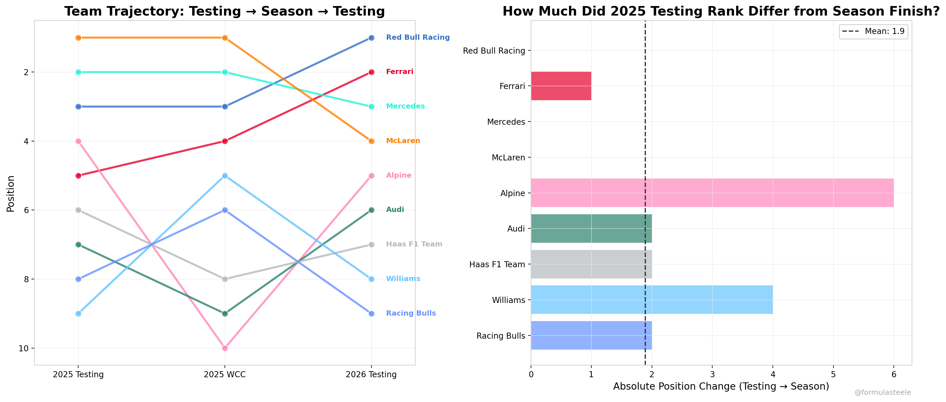 What 3,400 Laps of 2026 F1 Testing Data Can Tell Us About the New ...