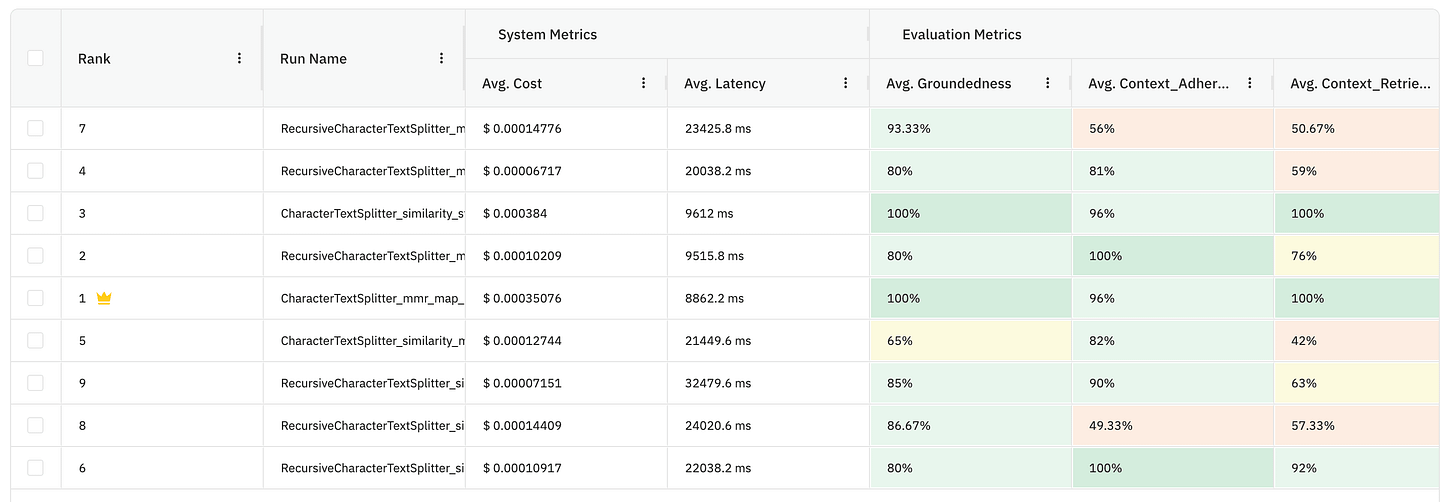 RAG pipeline evaluation results comparing chunking, retrieval, generation strategies on groundedness, context adherence, and retrieval quality