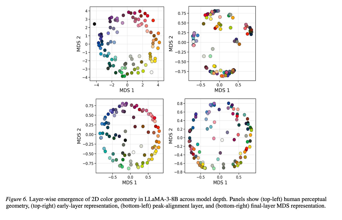 Color geometry emergence in LLaMA-3-8B across model depth