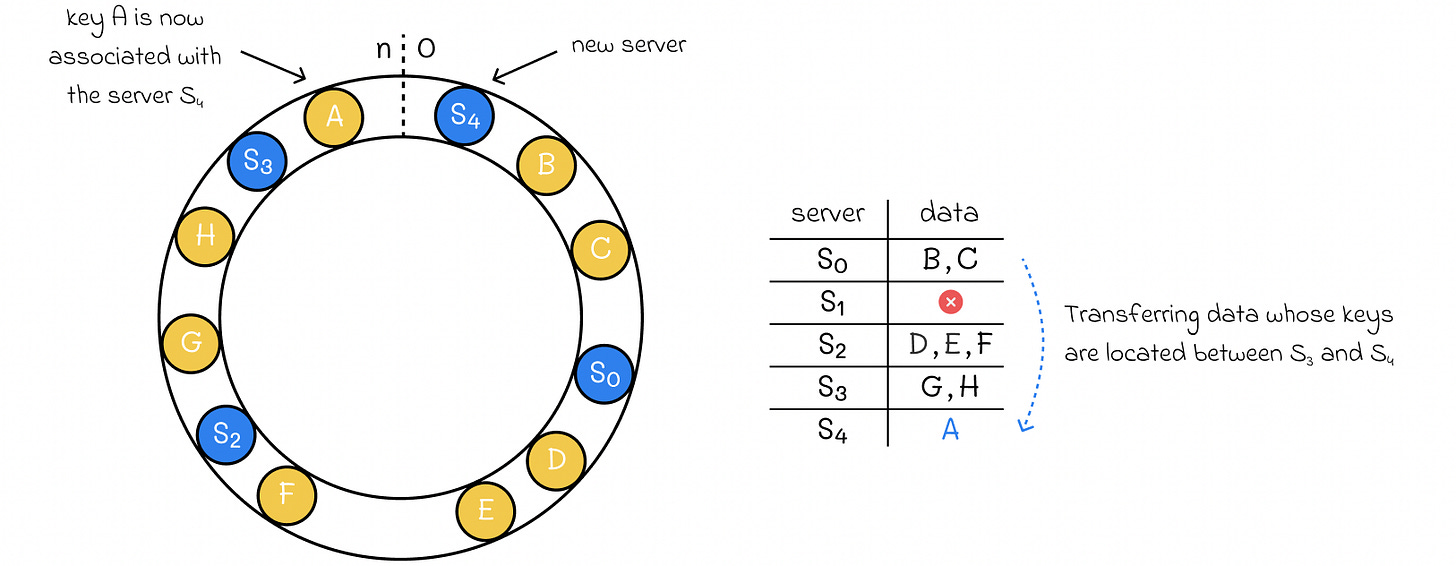Adding a new server S4 to the system. Only part of the data stored on S0 has to be transferred to S4.