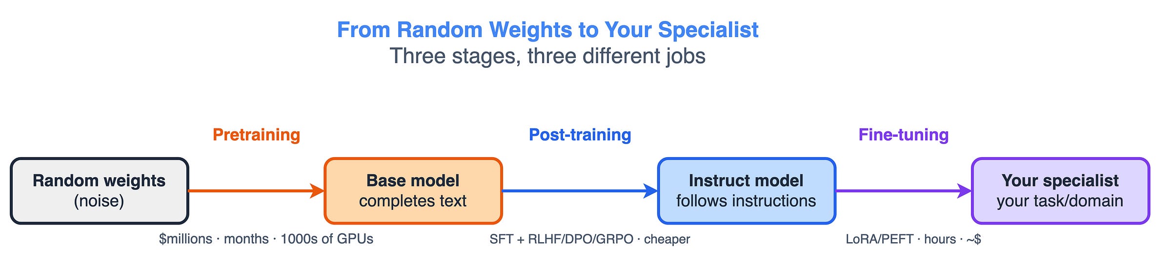 From random weights to your specialist: pretraining, post-training, and fine-tuning