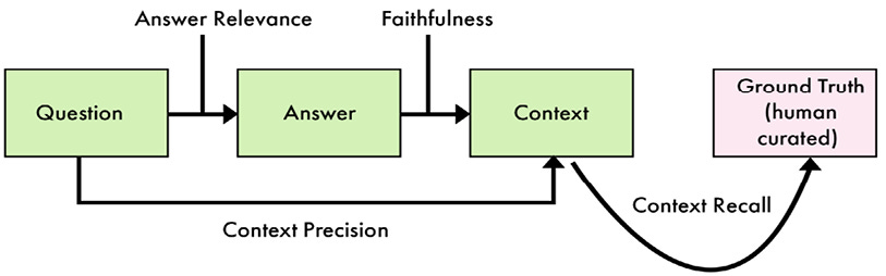Figure 7.1: Overview of the Ragas evaluation framework Figure 7.1: Overview of the Ragas evaluation framework