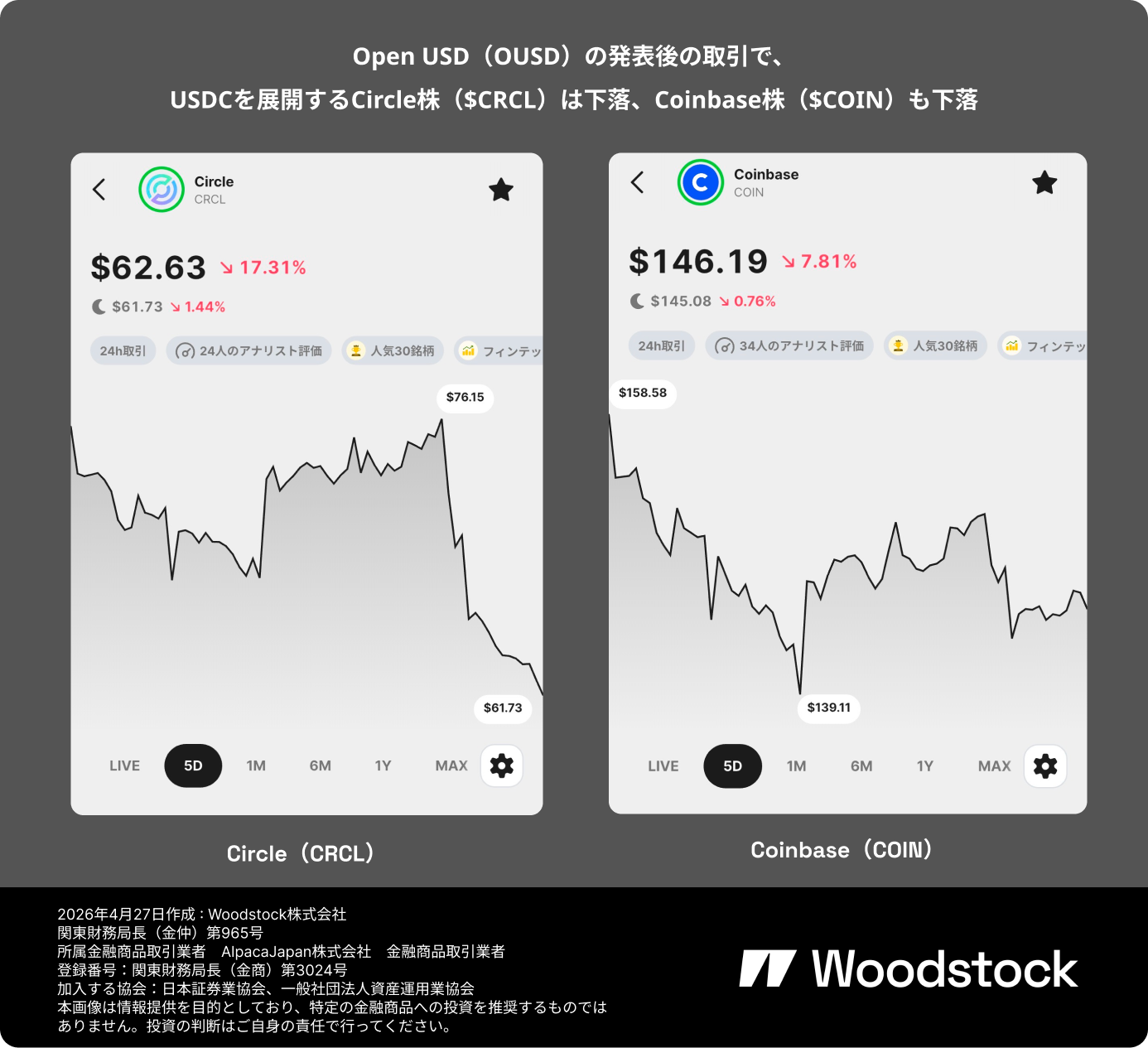 新ステーブルコインOpen USD (OUSD) 発表後の取引で下落した、Circle株(CRCL、17.31%下落)とCoinbase株(COIN、7.81%下落)の5日間株価チャート 新ステーブルコインOpen USD (OUSD) 発表後の取引で下落した、Circle株(CRCL、17.31%下落)とCoinbase株(COIN、7.81%下落)の5日間株価チャート