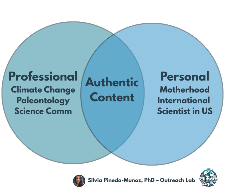 A Venn diagram with two overlapping circles. The left circle is labeled “Professional” and includes the topics: Climate Change, Paleontology, and Science Comm. The right circle is labeled “Personal” and includes: Motherhood, International, and Scientist in US. The overlapping center is labeled “Authentic Content,” highlighting the intersection of personal and professional experiences. At the bottom are the names Silvia Pineda-Munoz, PhD – Outreach Lab, and the Climate Ages logo.