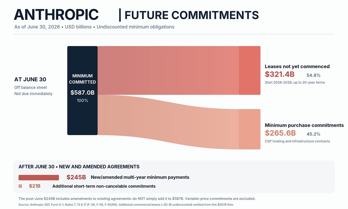 Anthropic future commitments diagram Anthropic future commitments diagram