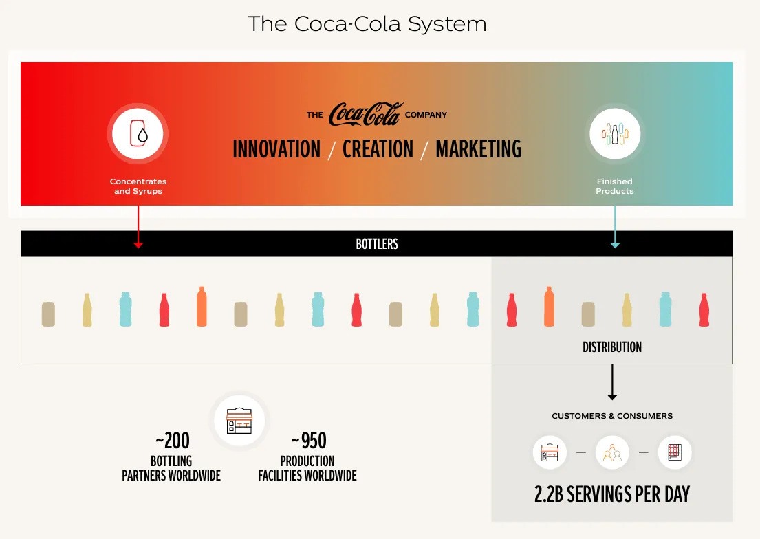 May be a graphic of portable cassette player, thermostat, timer, poster and text that says 'The Coca-Cola Coca- Cola System Concentrates andSyrups and Syrups THE Coca-Cola COMPANY INNOVATION CREATION/ MARKETING တါကြု။ Finished Products BOTTLERS DISTRIBUTION 8円 200 BOTTLING PARTNERS WORLDWIDE PARTNERSWORLDWIDE DWIDE ~950 PRODUCTION FACILITIES FACILITIESWORLDWIDE WORLDWIDE CUSTOMERS CUSTOMERS&CONSUMERS & CONSUMERS 2.2B 2.2B.SERVINGSPERDAY SERVINGS 2.2BSERVINGSPERDA PER DAY'