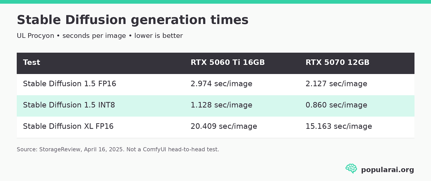 UL Procyon seconds per image, RTX 5060 Ti versus RTX 5070: SD 1.5 FP16 2.974 versus 2.127, SD 1.5 INT8 1.128 versus 0.860, and SDXL FP16 20.409 versus 15.163. Lower is better. UL Procyon seconds per image, RTX 5060 Ti versus RTX 5070: SD 1.5 FP16 2.974 versus 2.127, SD 1.5 INT8 1.128 versus 0.860, and SDXL FP16 20.409 versus 15.163. Lower is better.
