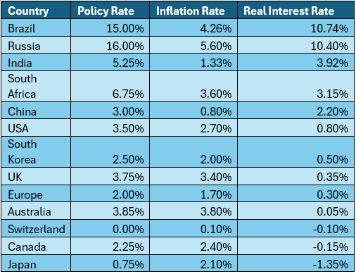 Interest Rate Ranking Are interest rates in the US too high?