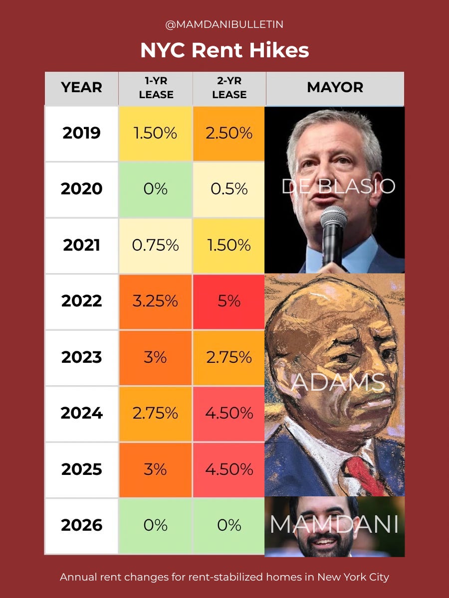 Annual rent changes for rent-stabilized homes in New York City Annual rent changes for rent-stabilized homes in New York City