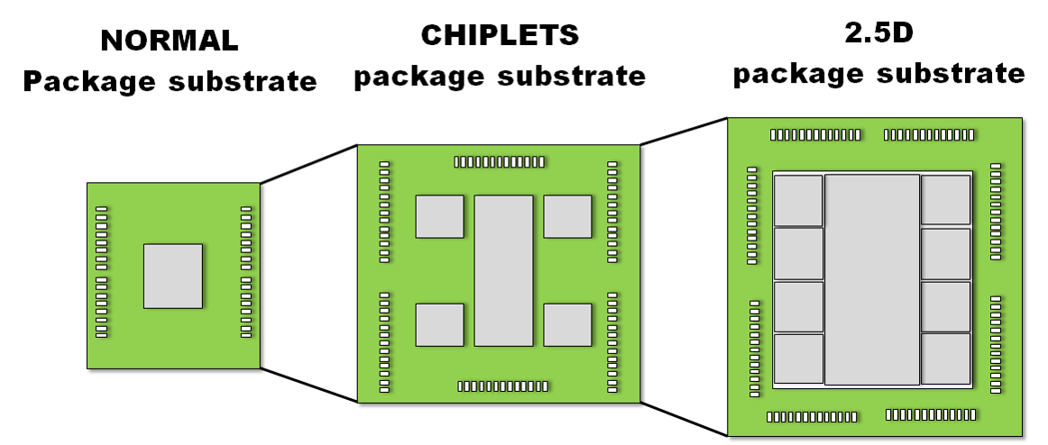 AI 讓封裝載板從單顆晶片走向 Chiplets、2.5D,面積更大、層數更多——這正是特殊玻纖布需求暴增、鬧起「缺布」的原因(圖:南電官網) AI 讓封裝載板從單顆晶片走向 Chiplets、2.5D,面積更大、層數更多——這正是特殊玻纖布需求暴增、鬧起「缺布」的原因(圖:南電官網)
