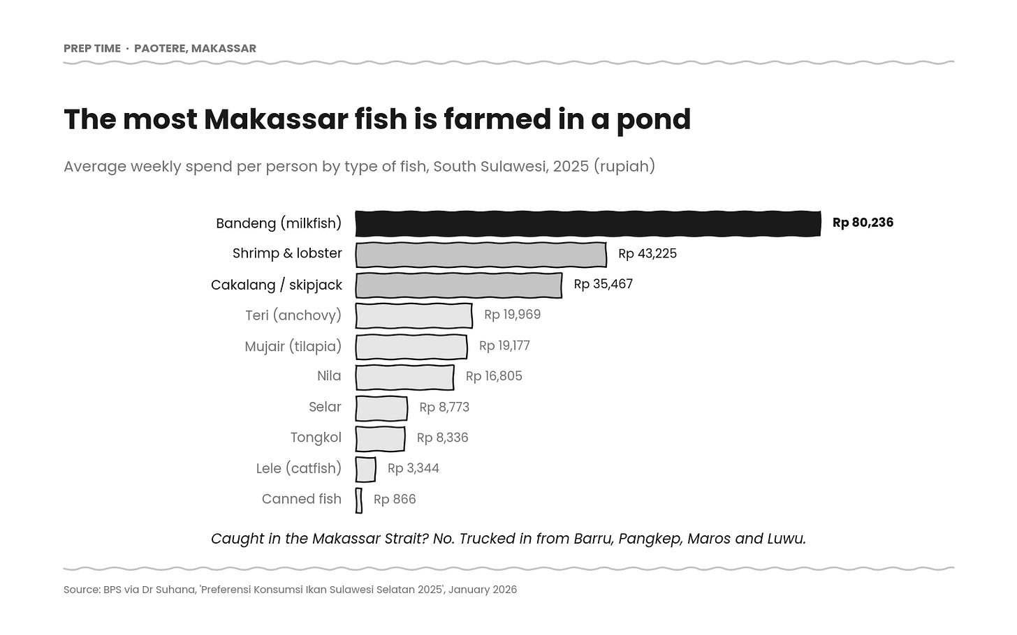 Bar chart of average weekly spending per person on fish in South Sulawesi in 2025. Bandeng or milkfish leads at 80,236 rupiah, ahead of shrimp and lobster at 43,225, cakalang skipjack at 35,467, anchovy at 19,969, tilapia at 19,177, nila at 16,805, selar at 8,773, tongkol at 8,336, catfish at 3,344 and canned fish at 866. Bar chart of average weekly spending per person on fish in South Sulawesi in 2025. Bandeng or milkfish leads at 80,236 rupiah, ahead of shrimp and lobster at 43,225, cakalang skipjack at 35,467, anchovy at 19,969, tilapia at 19,177, nila at 16,805, selar at 8,773, tongkol at 8,336, catfish at 3,344 and canned fish at 866.