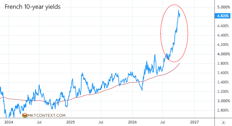 French 10-year yields shot up to 5% French 10-year yields shot up to 5%