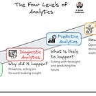 Issue #29 – The Four Levels of Analytics