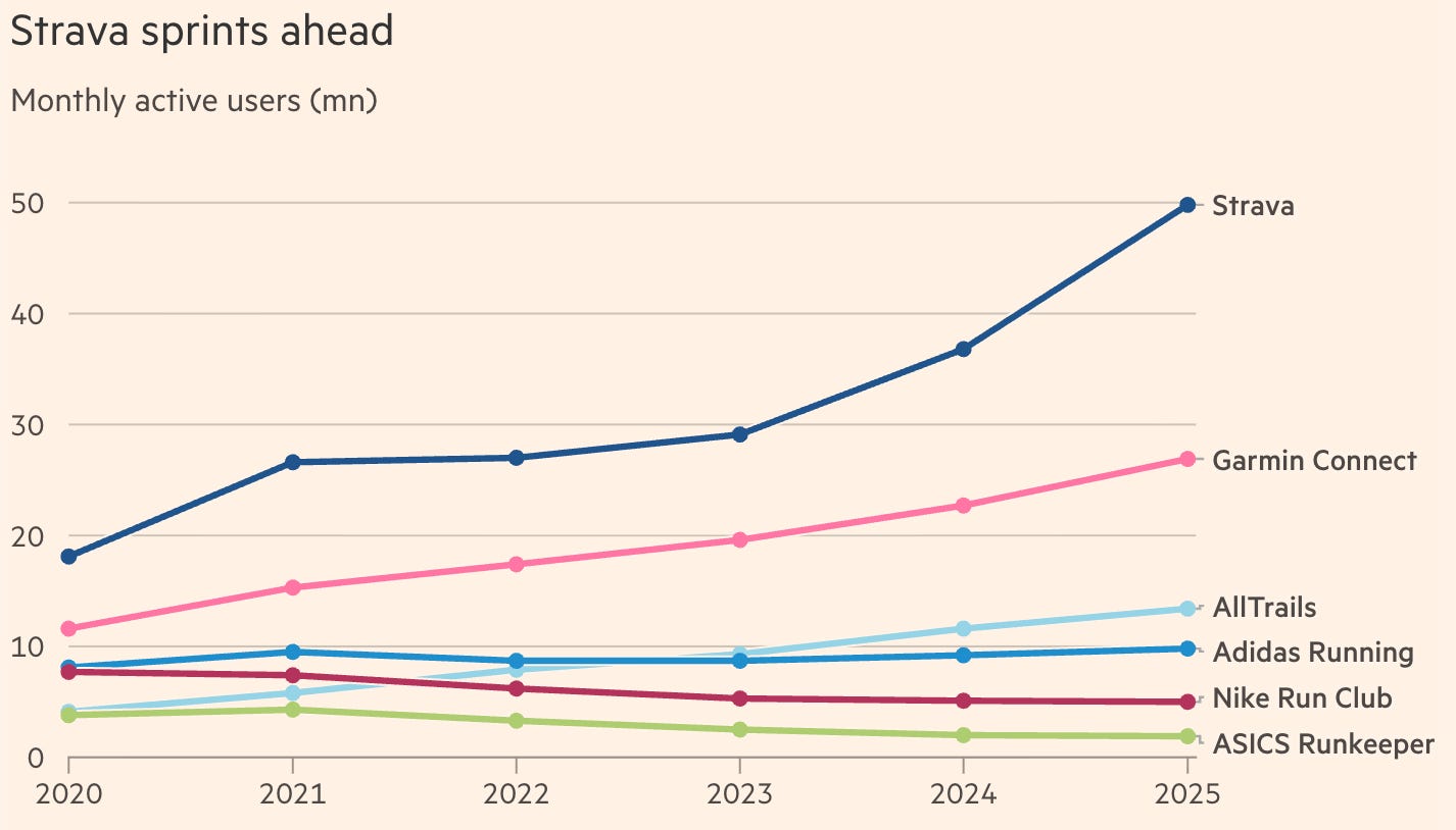 Inside Strava's $2.2 Billion IPO: How A Simple Tracking App Became A Global  Fitness Network