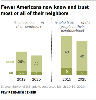 A set of bar charts showing that Fewer Americans now know and trust most or all of their neighbors A set of bar charts showing that Fewer Americans now know and trust most or all of their neighbors