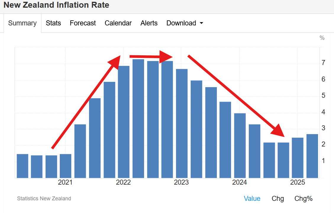 Panic Interest Rate Cut 0.5 % in New Zealand – Review of Central Bank ...