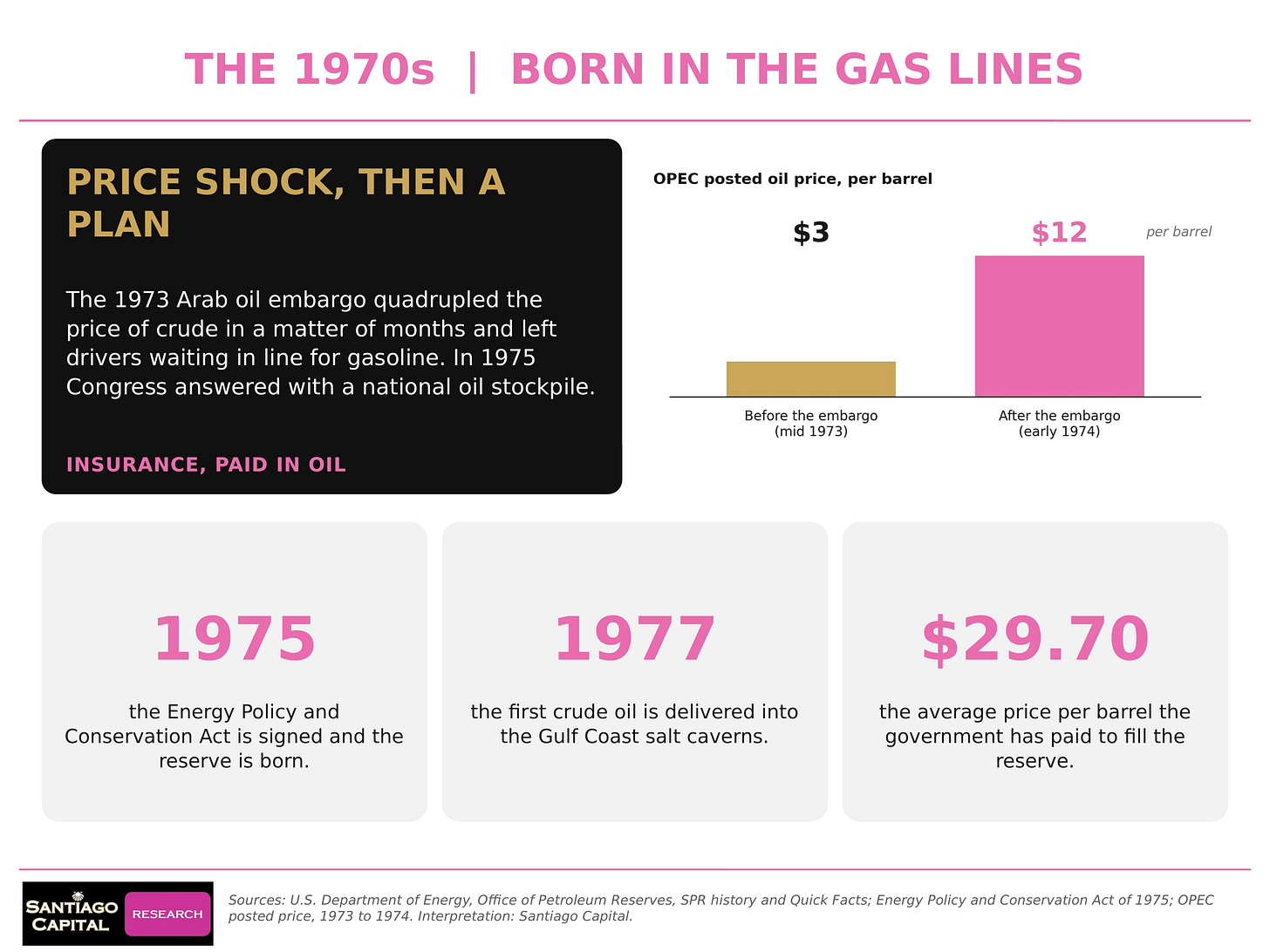 Infographic showing 1970s oil embargo price shock from $3 to $12 per barrel