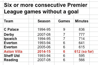 AV mins no goals