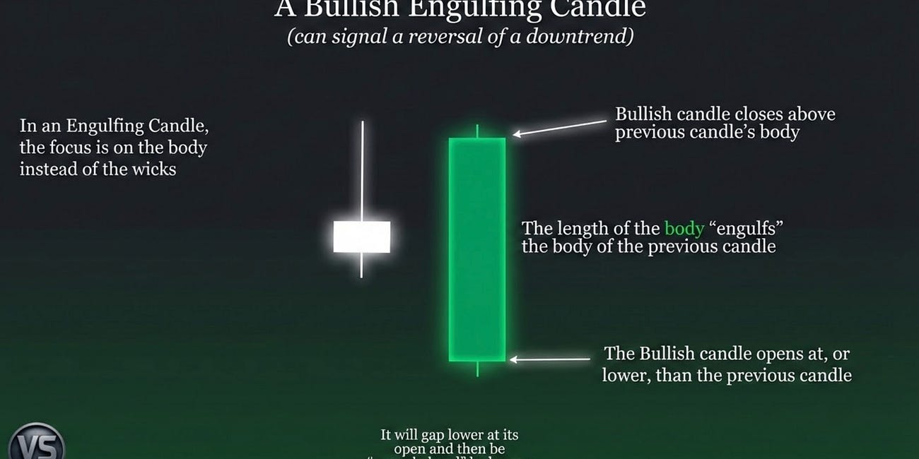 Reversal Candles: Engulfing Candles